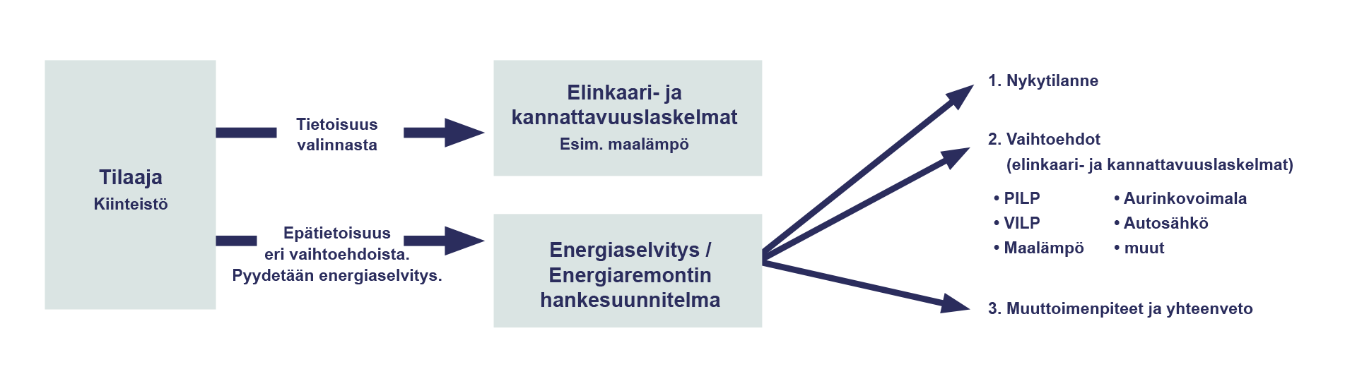 Elinkaarilaskelma vai energiaselvitys _ energiaremontin hankesuunnitelma